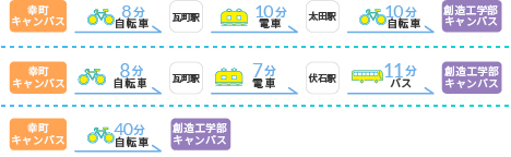 幸町キャンパスから創造工学部までの通学方法