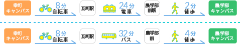通い方
