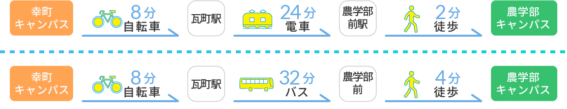 通い方