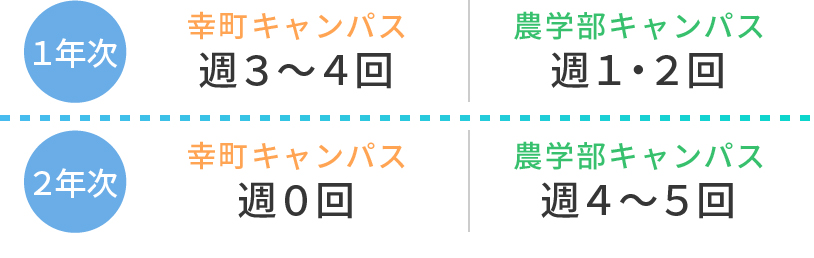 通う割合